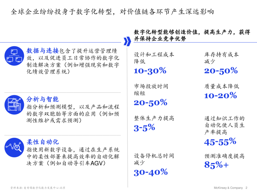 麦肯锡:引领“中国制造 2025”的数字化转型